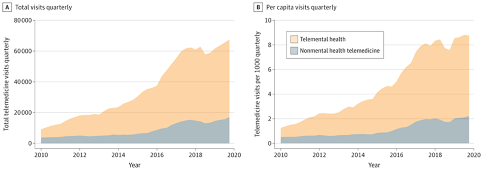 JAMA data shows the total number of telemedicine visits each quarter (A) and the number of telemedicine visits per 1,000 rural Medicare beneficiaries each quarter (B) from 2010 to 2019. Mental health-related telemedicine visits (orange) and non-mental health visits (gray).