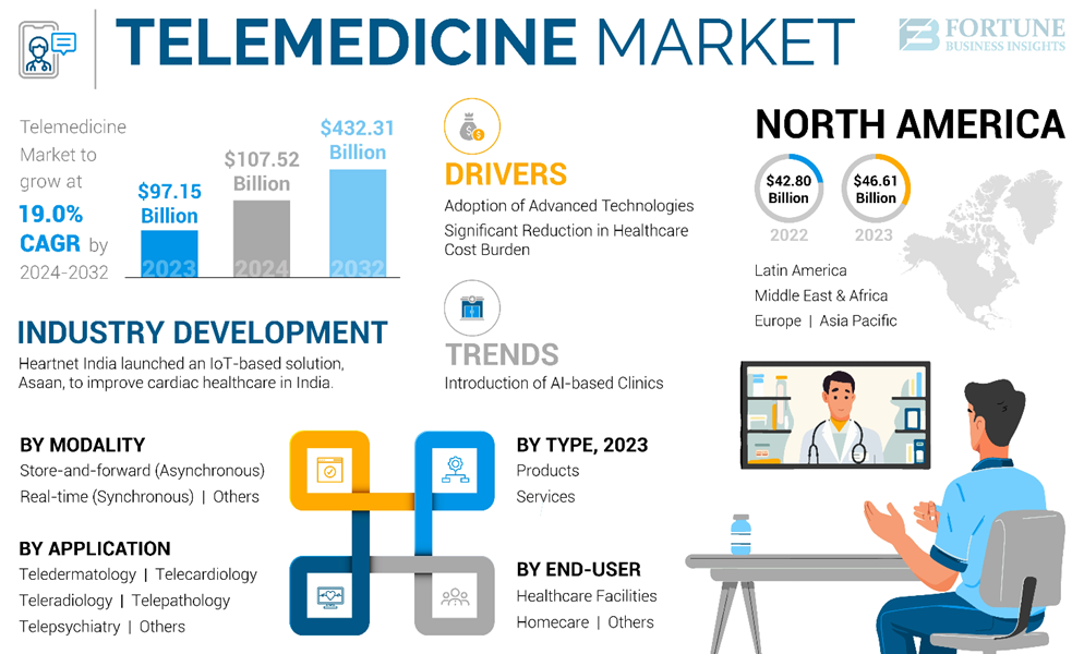 Telemedicine Market