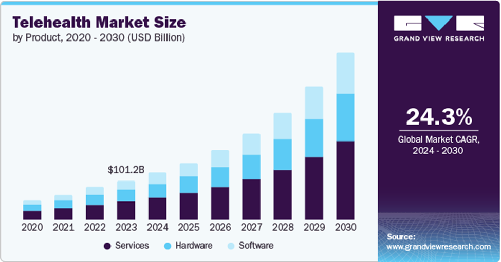 Telehealth market size by Grand View Research