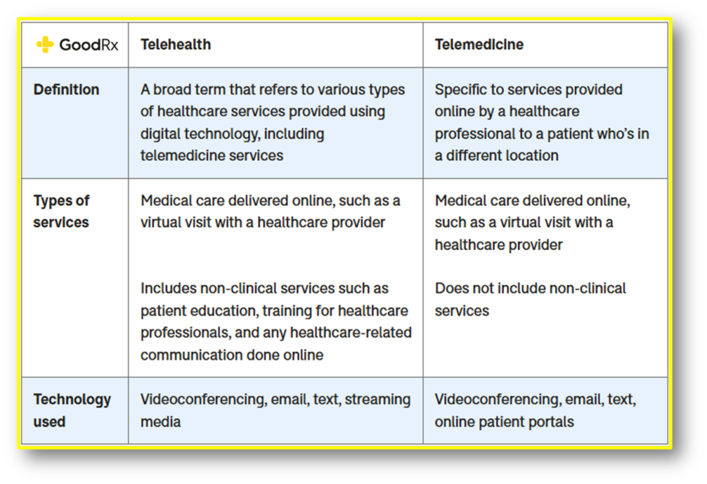 Table from GoodRX explaining what is telemedicine